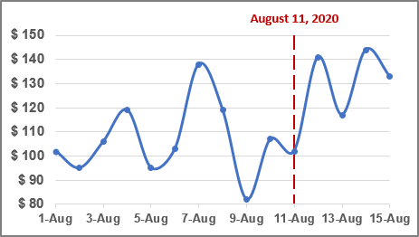 Chart with vertical line in Excel 365