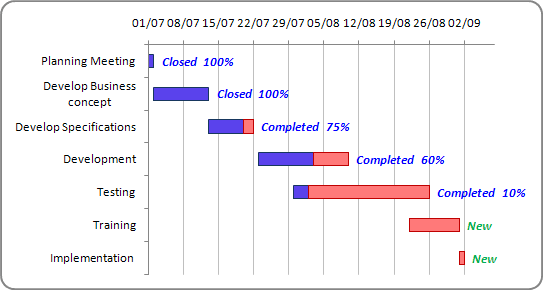 The Gantt Chart with progress in Excel 2007