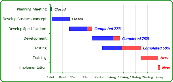 The Gantt Chart with progress in Excel 2013