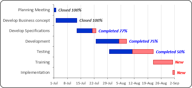 The Gantt Chart with progress in Excel 2016