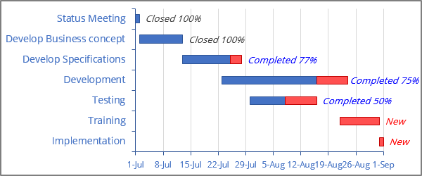 The Gantt Chart with progress in Excel 365