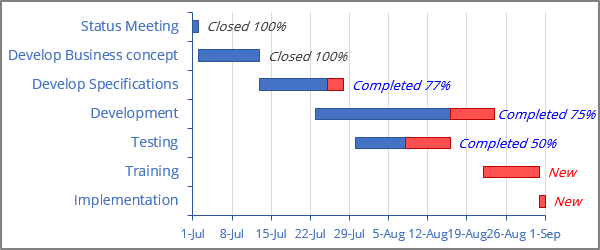 The Gantt Chart with progress in Excel for Microsoft 365 The Gantt Chart with progress in Excel 365