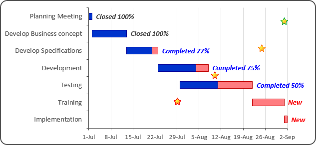 Gantt Chart With Milestones Excel