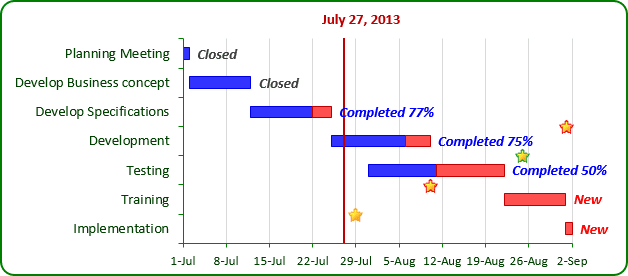 The Gantt Chart with a vertical line in Excel 2013