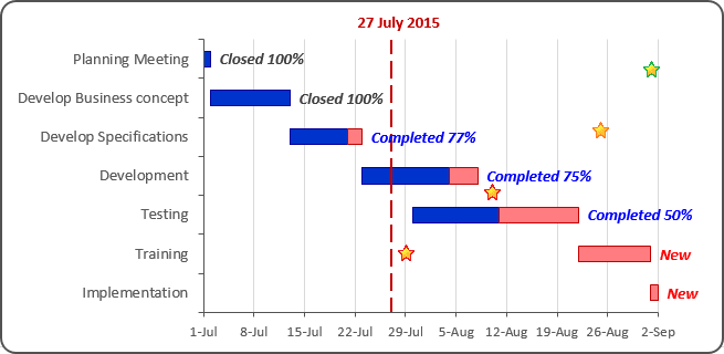 The Gantt Chart with a vertical line in Excel 2016