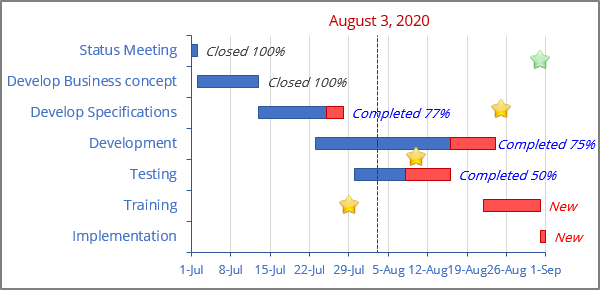 The Gantt Chart with a vertical line in Excel 365