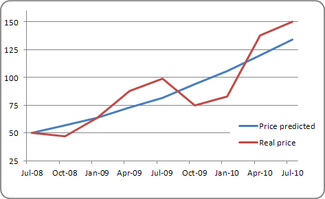 Line chart in Excel 2010