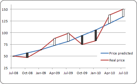 Up/Down Bars example in Excel 2010