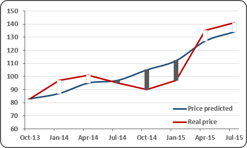 High-Low Lines in Excel 2016