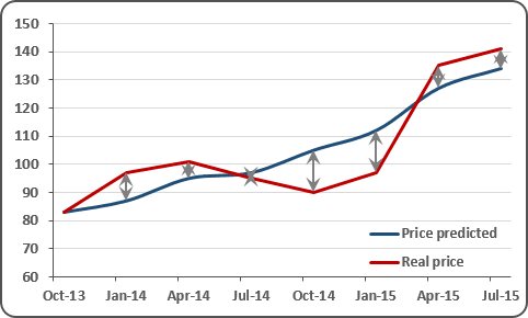 Up/Down Bars in Excel 2016