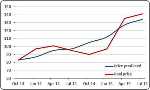 Line chart in Excel 2016