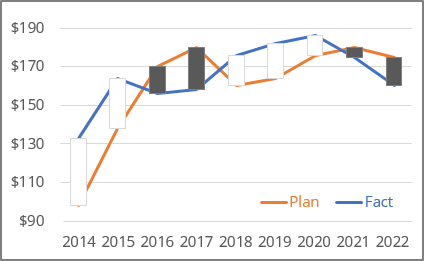 Up/Down Bars in Excel 365