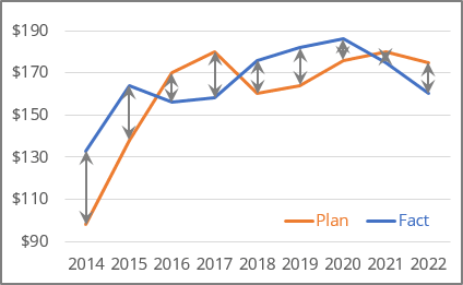 High-Low Lines in Excel 365