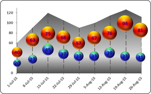 Bubble and area charts in Excel 2016 Bubble and area charts in Excel 2016