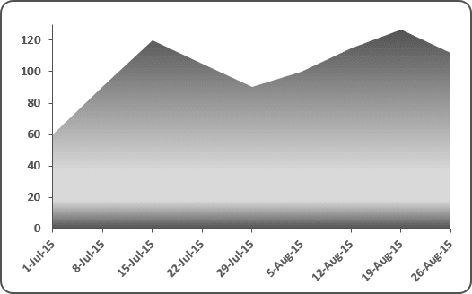 An area chart in Excel 2016 An area chart in Excel 2016
