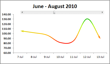 Scrolling chart in Excel 2010