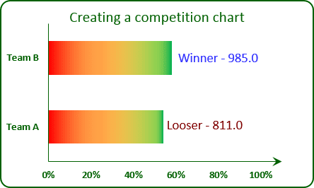 The Chart with labels Excel 2013
