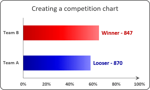 The Chart with labels Excel 2016