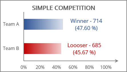 The Chart with labels Excel 365