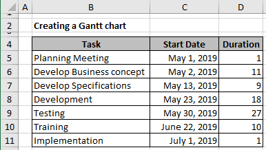 The Gantt Chart data in Excel 2016