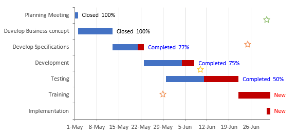 A Gantt Chart with events in Excel 2016