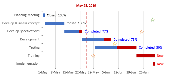 A Gantt Chart with a vertical line in Excel 2016