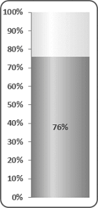 The gauge Chart in Excel 2016