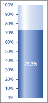 The gauge Chart in Excel 365