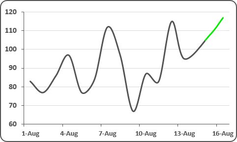 The Chart with automatically extended plot ranges in Excel 2016