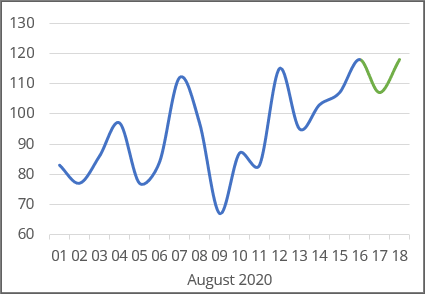 The Chart with automatically extended plot ranges in Excel for Microsoft 365 The Chart with automatically extended plot ranges in Excel 365