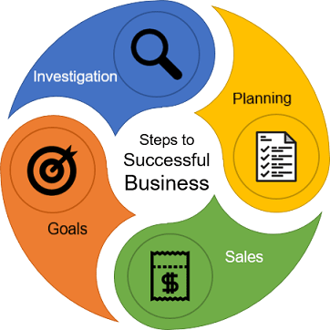 A splendid circular flow chart in PowerPoint 2016