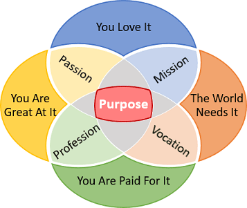 A Venn diagram in PowerPoint 365