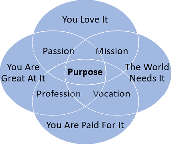 Venn diagram with texts in PowerPoint 365