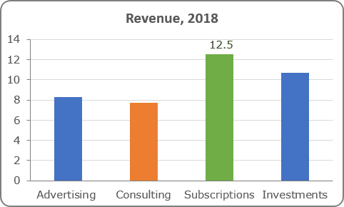 Chart with highlighted data points in Excel 2016