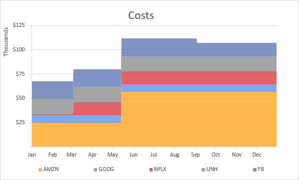 Area chart for Investments 2 in Excel 365