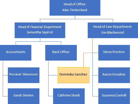 An example of organizational chart in Word 2016