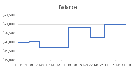 An example of step line chart in Excel 2016