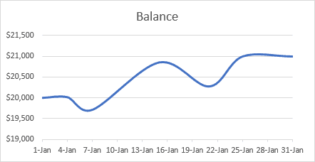 An example of line chart in Excel 2016