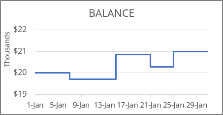 An example of step line chart in Excel 365