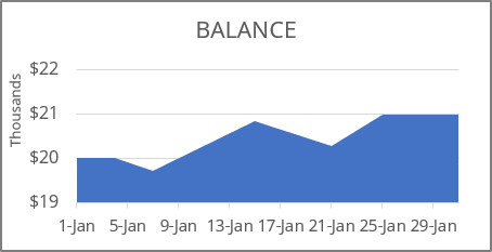 An example of area chart in Excel 365