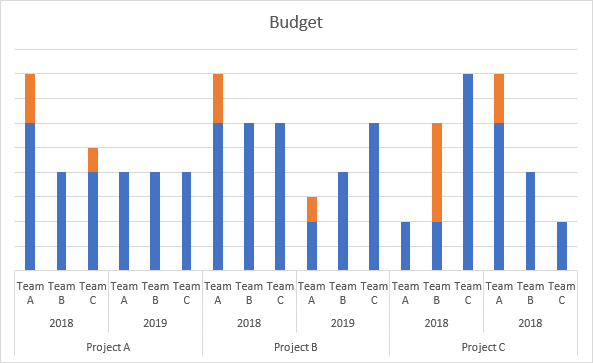 An axis with subcategories in Excel 2016