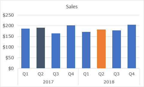 A chart with data with structured categories in Excel 2016