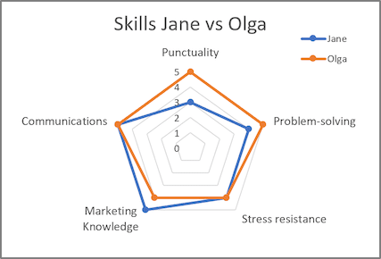 The spider chart in Excel 2016