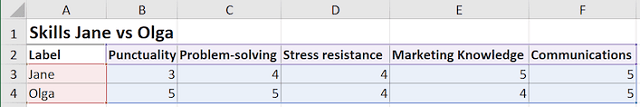 The data for spider chart in Excel 2016