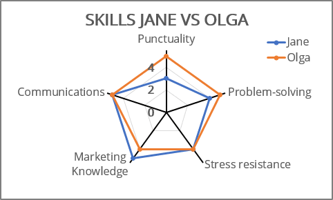 The spider chart in Excel 365