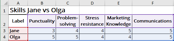 The data for spider chart in Excel 365