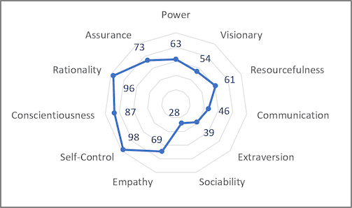 The radar chart in Excel 2016