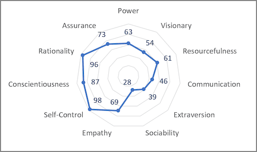 360 Degree Chart Excel