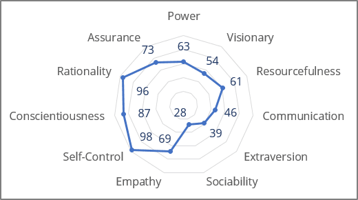 The radar chart in Excel 365