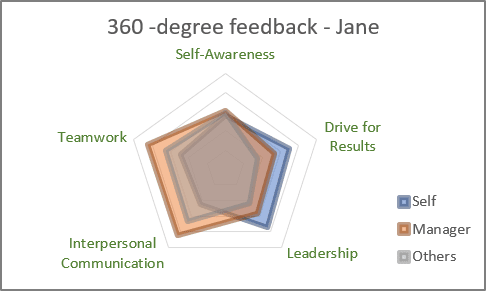 Excel Radar Chart 360 Degrees